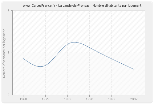 La Lande-de-Fronsac : Nombre d'habitants par logement